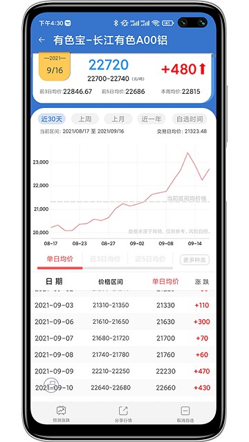 有色宝今日铝价行情截图2
