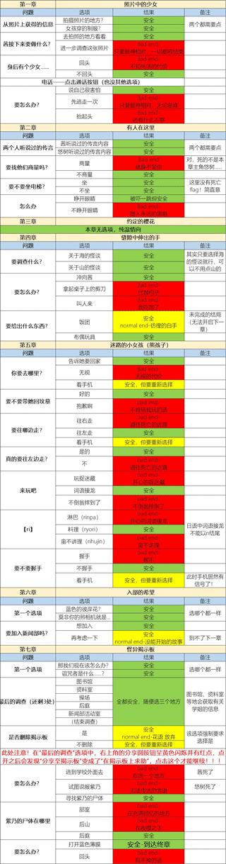 怪异揭示板与七重传言