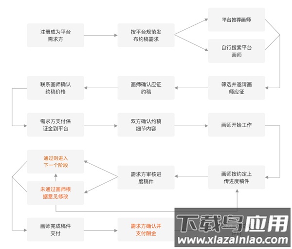 需求方约稿流程图