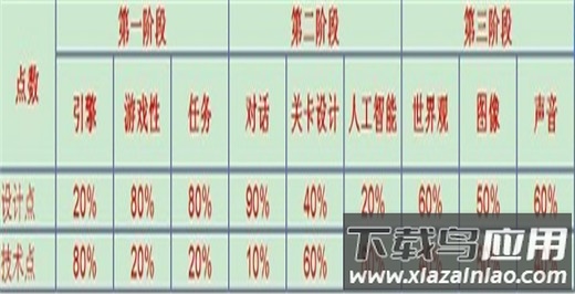 开发阶段比例示意图